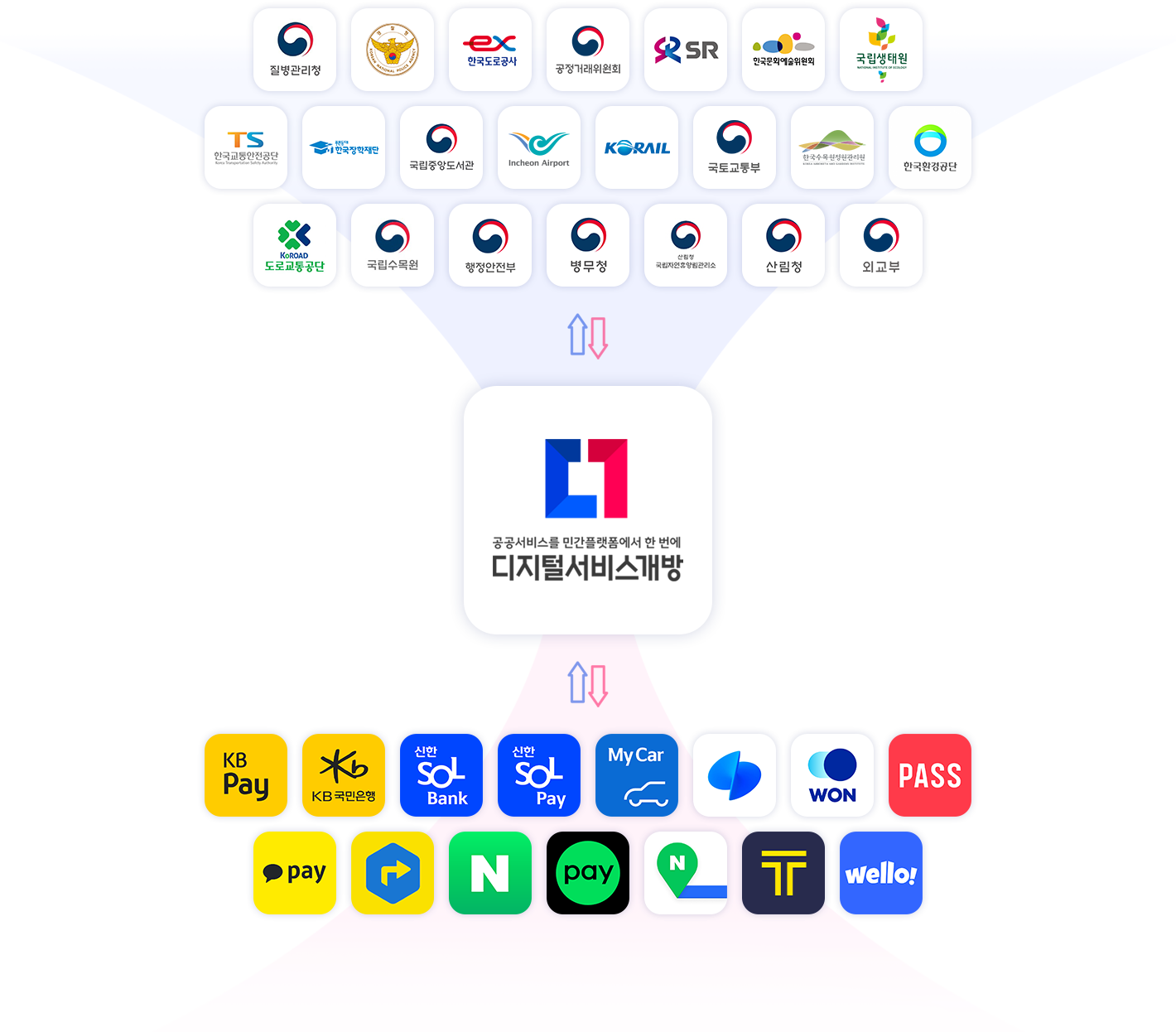 디지털서비스개방을 통해 정부 및 공공기관인 질병관리청, 경찰청, 한국도로공사, 공정거래위원회, 주식회사 에스알, 한국문화예술위원회, 국립생태원, 한국교통안전공단, 한국장학재단, 국립중앙도서관, 인천국제공항공사, 한국철도공사(코레일), 국토교통부, 한국수목원정원관리원, 한국환경공단, 도로교통공단, 국립수목원, 행정안전부, 병무청, 산림청 국립자연휴양림관리소, 산림청, 외교부 등이 공공서비스를 제공합니다. 민간기업인 KB국민카드, 국민은행, 네이버, 신한카드, 카카오모빌리티, 비바리퍼블리카(토스) 등에서 자사의 서비스와 공공서비스를 연계 및 결합하여 국민들이 민간앱·웹에서도 공공서비스를 이용할 수 있습니다.