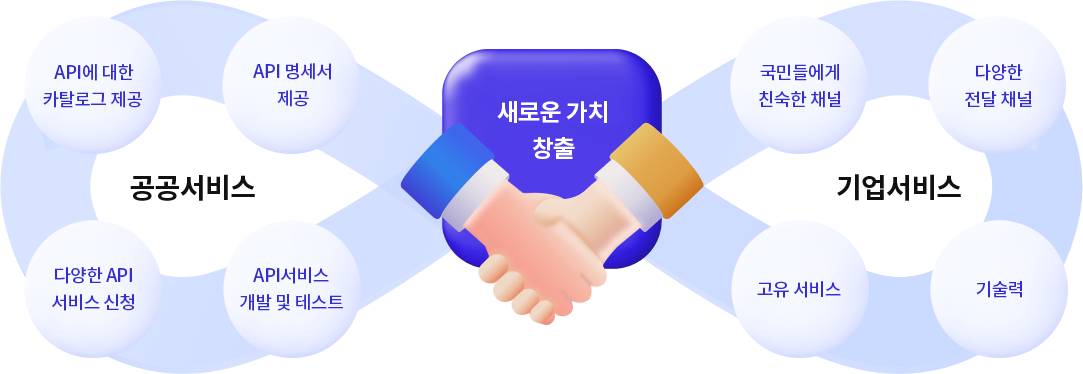 공공서비스는 API에 대한 카탈로그, API 명세서를 제공하고, 다양한 API를 신청받으며, API 서비스 개발 및 테스트를 할수 있게 합니다. 기업서비스는 이와 함께 국민들에게 익숙하고 다양한 채널, 고유서비스, 기술력 보유라는 장점을 이용해 새로운 가치를 창출할 수 있습니다.