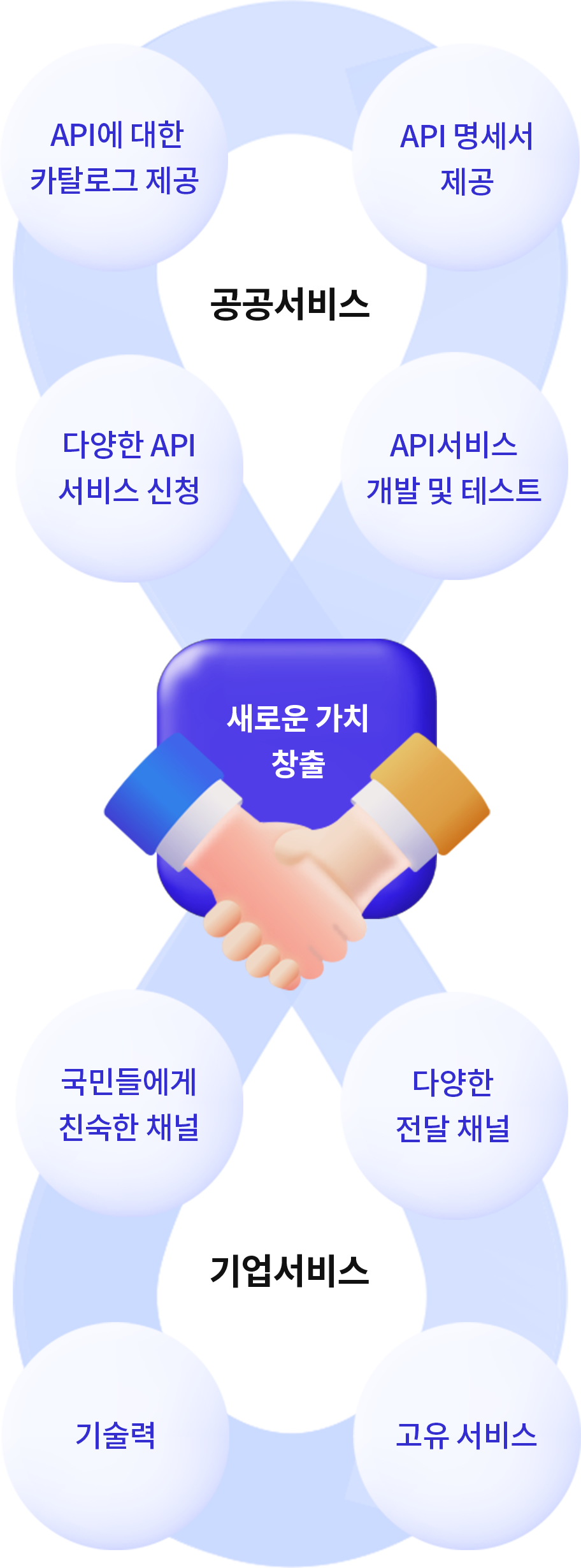 공공서비스는 API에 대한 카탈로그, API 명세서를 제공하고, 다양한 API를 신청받으며, API 서비스 개발 및 테스트를 할수 있게 합니다. 기업서비스는 이와 함께 국민들에게 익숙하고 다양한 채널, 고유서비스, 기술력 보유라는 장점을 이용해 새로운 가치를 창출할 수 있습니다.